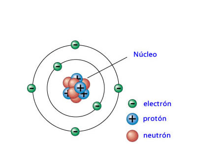 Estructura del átomo.